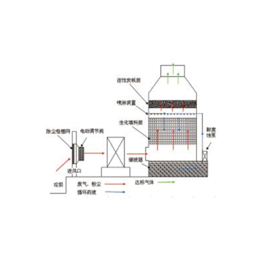 負(fù)壓吸塵除臭系統(tǒng)